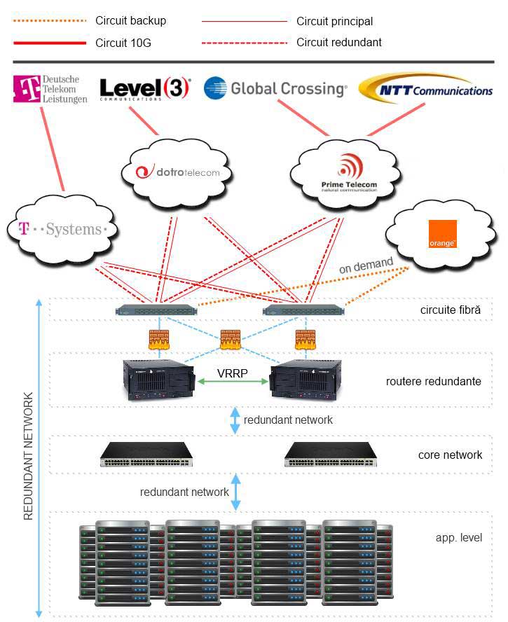 Data Center Romania